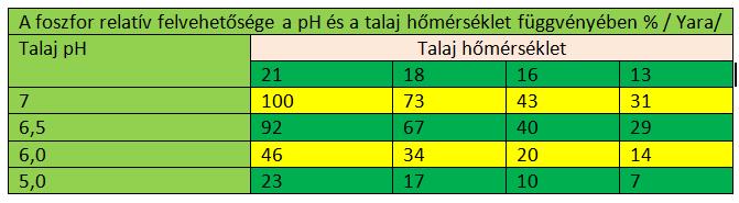 A P relatív felvehetősége a talajból (%) /Yara,Pavel Janik/ Dinamikát befolyásoló tényezők: Időszakosan más elemre van igény