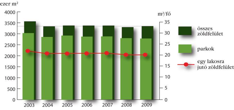Az adatok alapján megállapítható, hogy 2000 óta a nagyfokú beépítéseknek köszönhetően jelentősen csökkent a város zöldterülete csakúgy, mint az egy lakosra jutó zöldterület aránya, ami jelenleg 20 m