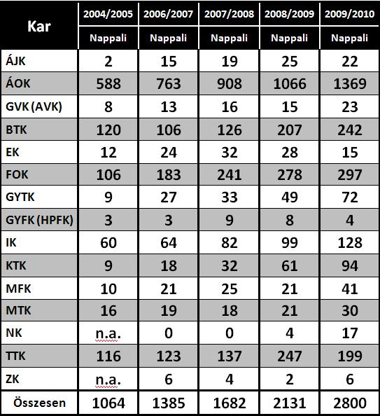 Debreceni Egyetem - karok A Debreceni Egyetem karain tanuló külföldi hallgatók száma