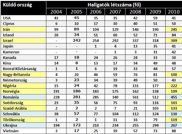 Debreceni Egyetem - országok Az adatok