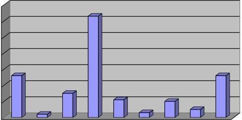 Repartition by Section of the DFI of the Modifications Made by MEPs 70 60 50 40 30 20 Number of modifications 10 0 A B C D E F G H I (A) pont: a képviselő parlamenti tisztsége megkezdését megelőző