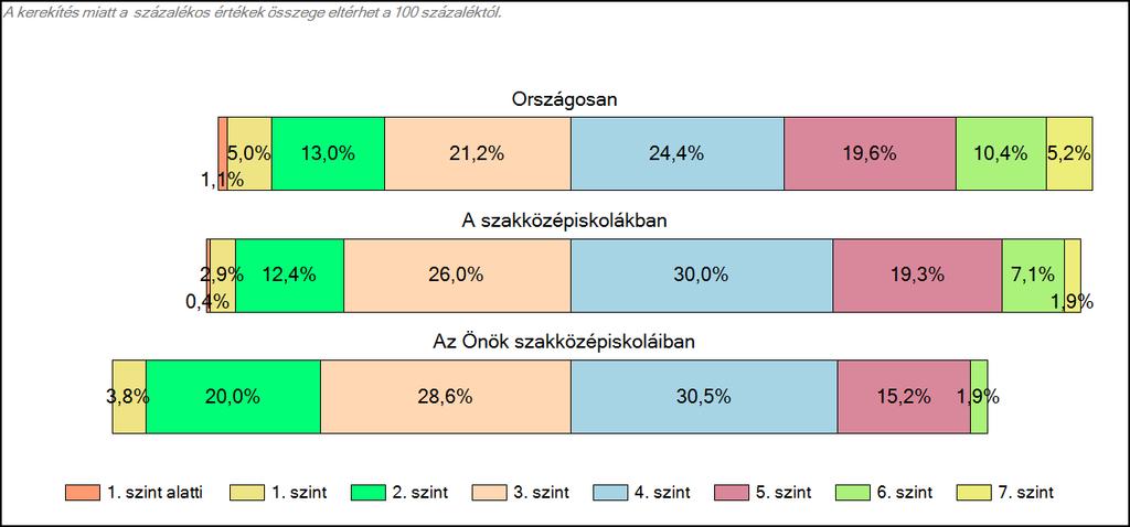 szakközépiskoláiban Matematika A tanulók