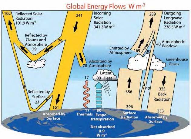 IPCC AR 4