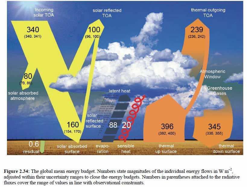 IPCC AR 5