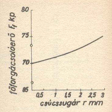 Csúcssugár