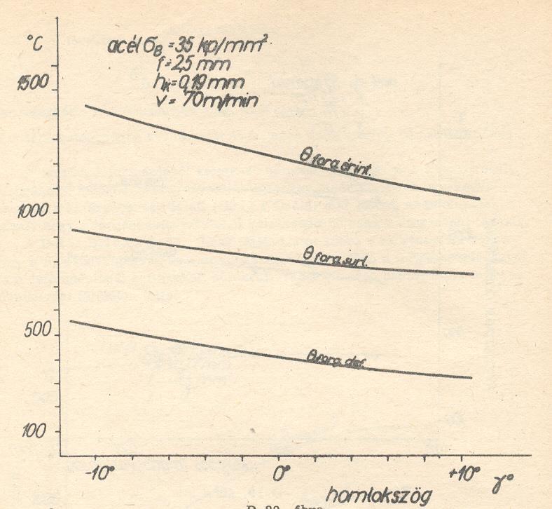 Homlokszög hatása a hőmérsékletre Mivel a homlokszög növelésével csökken a forgácsleválasztáshoz szükséges forgácsolási energia, csökken a fejlődő hő