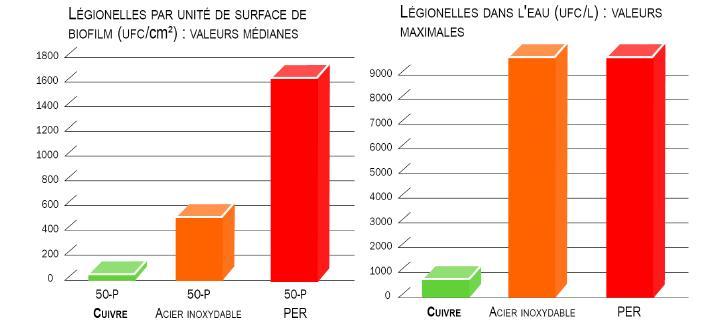 Ahogy az alábbi két grafikon is mutatja, a rézcsövek tartalmazták a legkisebb mennyiségben a Legionella baktériumot, a vízben, és a biofilmben egyaránt.