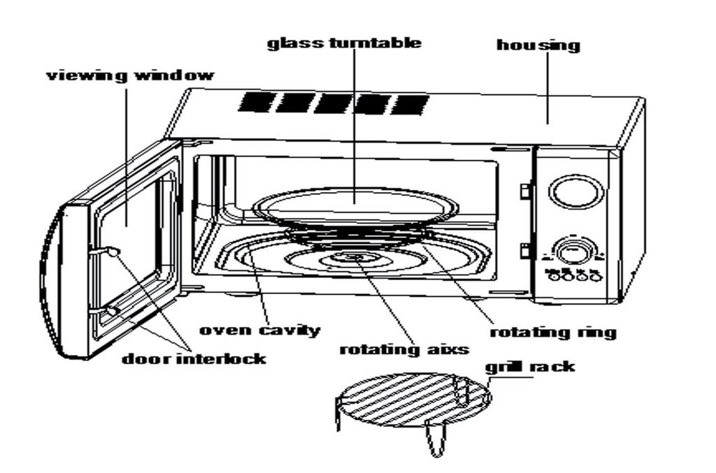 A készülék részei Viewing window Betekintő ablak Glass turntable Üveg forgótányér Housing A sütő teste Door interlock Ajtózár Oven cavity Sütőtér Rotating aixs Forgótengely Rotating ring Forgógyűrű