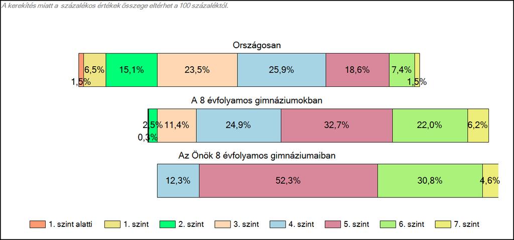 évfolyamos gimnáziumaiban Szövegértés A tanulók