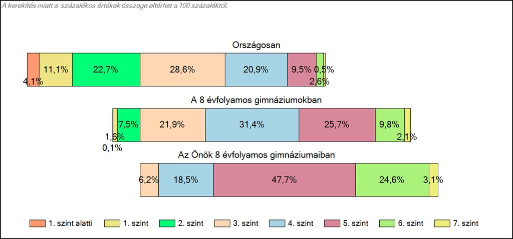 1c Képességeloszlás Az országos eloszlás, valamint a tanulók eredményei a 8 évfolyamos gimnáziumokban és az Önök 8