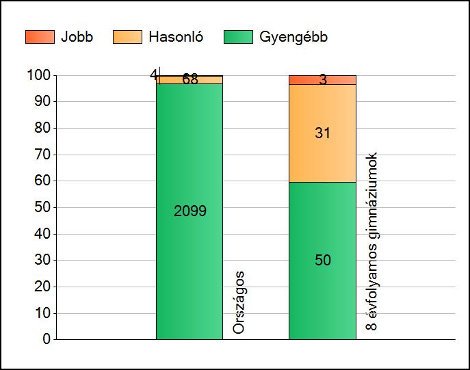 1a Átlageredmények Az intézmények átlageredményeinek összehasonlítása Szövegértés A szignifikánsan jobban, hasonlóan, illetve gyengébben teljesítő intézmények száma és aránya (%) A tanulók