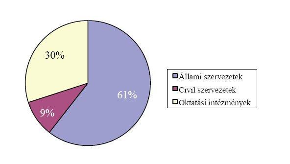 A kérdőívet visszaküldő szervezetek aránya a következőképpen alakult: Az állami szerveken belül a visszaküldők 72,4%-a önkormányzat, 6,44%-a kormány- és járási hivatal, 20,25%-a családsegítő és