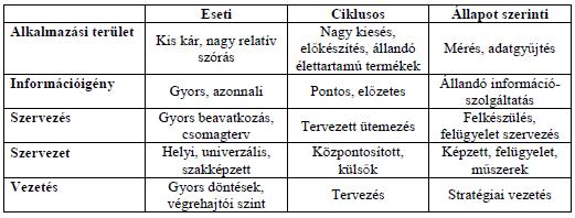 Teljesítménytartalék-diagram segítségével mutassa be az alapvető karbantartási stratégiákat! A meghibásodások időbeli modellezésére használható a teljesítménytartalék-diagram.