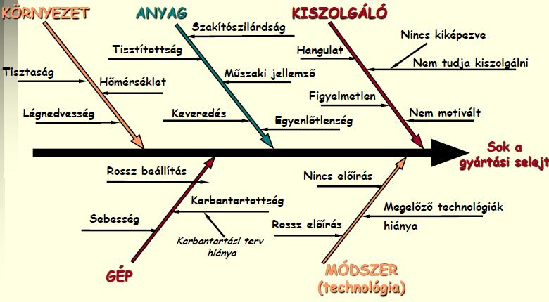 Minıségbiztosítás Gyártási selejt