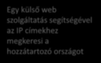 segítségével az IP címekhez