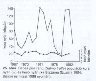 Növekedés szabályozás jellemzése Populációkban fontos megállapítani, hogy a szabályozó tényezők - mely szezonban hatnak a növekedésre -