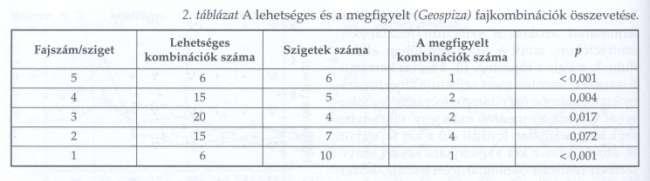 Magevő Darwin pintyek a Galapagos szigeten