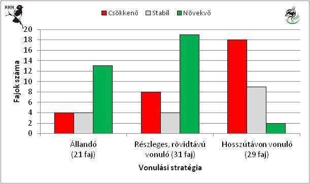 Vonulási stratégia és fészkelő állomány trendek