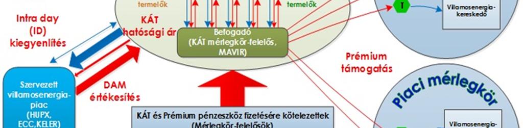 január 1-jétől bevezetésre került az új magyar megújuló villamosenergiatámogatási rendszer, a METÁR, mely 217 negyedik negyedévére