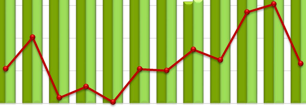 GWh 25 A napi menetrendek pontossága havi szummában 6% 2 15 2225 199 194 174175 188189 177 177 193 191 174 177 155 158 164167 2 193 196 193 179 173 3,65% 3,36% 5% 4% 1 5 2,43% 1,98% 1,6% 1,46% 1,27%