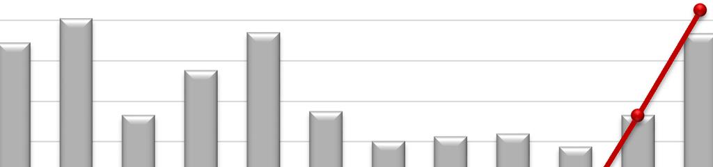 Az ok szintén a negyedévben tapasztalható tény termelői mennyiség növekedése, valamint május és június hónapban az EUR/HUF árfolyam korábbi sávból történő jelentős elmozdulása volt.