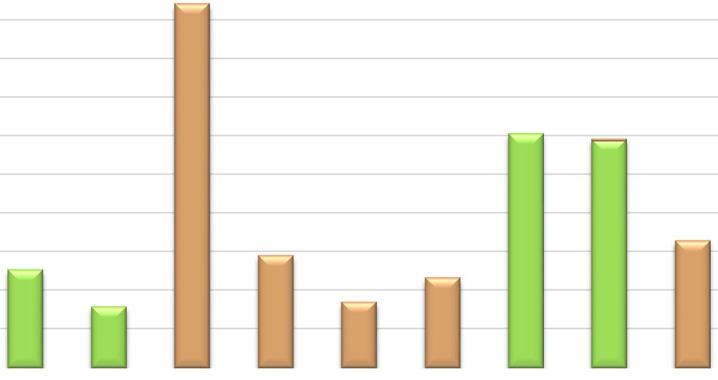 Prémium 21,24 16,37,,,, 37,82 42,92, millió Ft Prémium támogatás alá eső kifizetés 1 65 1 5 1 35 1 2 1 5 9 75 1 48,7 94,4 883,2 6 45 3 15 375,5 217-1 232,9 217-11 217-12 431,6 218-1 251,2 218-2 345,9