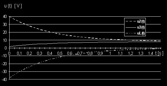 A diagram három kiválasztott feszültségfüggvény menetét mutatja.