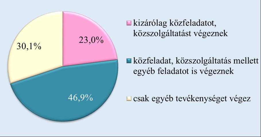 ábra: A válaszadók megoszlása alkalmazotti létszám-kategóriák szerint A válaszadó társaságokat csoportosítottuk tevékenységük jellege szerint, hogy ellátnak-e közfeladatot, közszolgáltatást vagy sem.