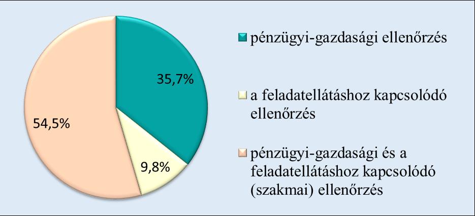 A vállalatirányítás EKI indexét 46,8%-ot növelte, hogy a társaságok 88,8%-nál, a létesítő okiratban, alapítói szerződésben az éves rendszeres beszámolási kötelezettség a tulajdonos felé a vagyonban