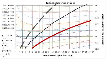 6. ábra Fajlagos hasznos munka görbék a T3-π diagramban A 6. ábrán a T3- diagramban a fajlagos hasznos munkát ábrázoltam az előzőhöz hasonló szemlélettel.