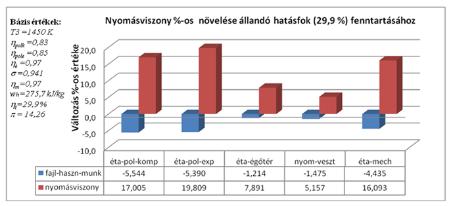 némileg csökken mind a fajlagos hasznos munka, mind a termikus hatásfok tekintetében.