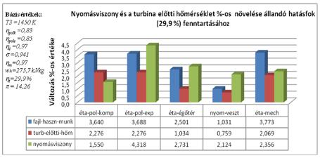 ábra A gépegység veszteségek hatása a fajlagos hasznos munkára, a termikus hatásfokra a nyomás-viszony optimális értéke mellett Ennek az eredményét a10. ábra szemlélteti.