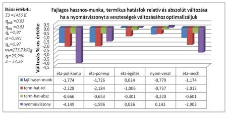 A kompresszor nyomásviszony csökkentése az új gépegység hatásfok szerint (C) A következő lépésben azt vizsgáltam, hogy a hatásfokok és veszteségek fenti mértékű változása esetében az optimális