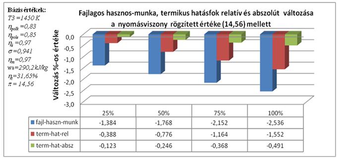 Ennek megfelelően (egyenlőre több hűtőlevegő-áramot figyelembe véve) az expanzióból származó tengelyteljesítményt (kompresszor és szabadturbina összegzett tengelyteljesítményét) a következő