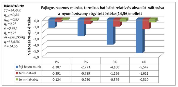 Összehasonlítva a gépegység veszteségek által okozott fajlagos hasznos munka és termikus hatásfokváltozással, nem meglepő módon, a levegőelvétel hatása a kompresszor politrópikus hatásfok
