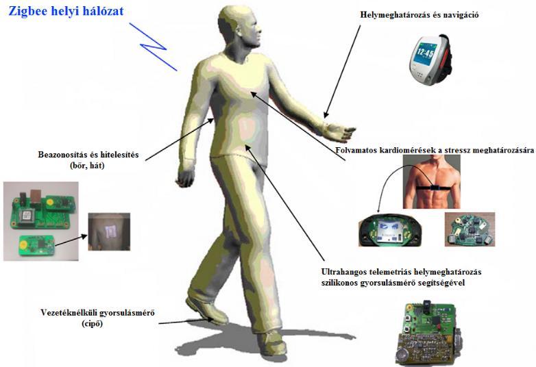 6. ábra Hordozható okos eszköz példák [32] A Dolgok Internetével kapcsolatban egyre több termék lát napvilágot.