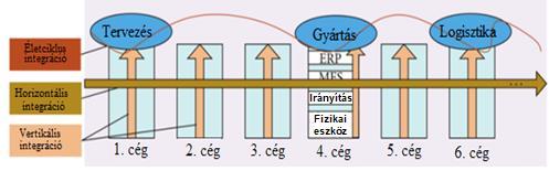 A vertikális integráció alatt az egy gyártási szereplőnél lévő egy rendszerbe való integrálását értjük.