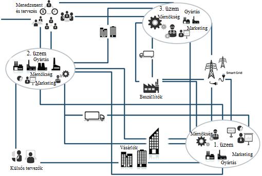 partnerek kapacitásait. A partnerek például Big Data analízissel egymás között el tudják osztani a feladatokat a képességek, a kapacitások, valamint a vevőhöz való távolság függvényében [2].