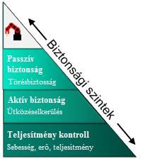 26. ábra Kooperatív robotokat érintő biztonsági szintek [107] A kooperatív robotok felhasználási