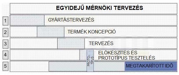 Tehát az additív technológiák a hagyományos gyártó technológiáktól eltérően nem az anyag egy részének eltávolításával (forgácsolás) vagy formájának módosításával (alakítás) készítik el a terméket,
