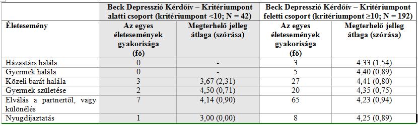 Eredmények: Depresszió: legsúlyosabb életesemények 15