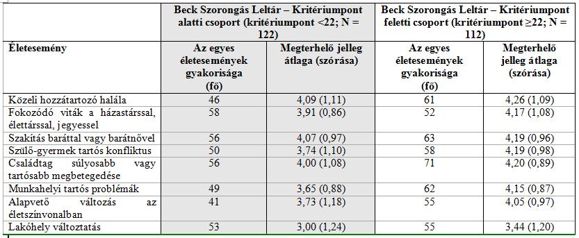 Szorongásos zavarok leggyakoribb életesemények Mészáros,