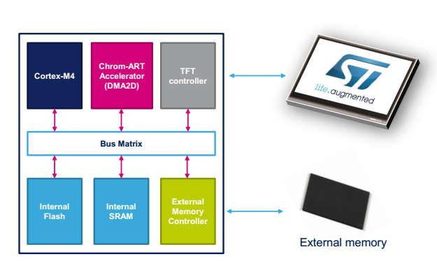 STM32f429 Grafikus