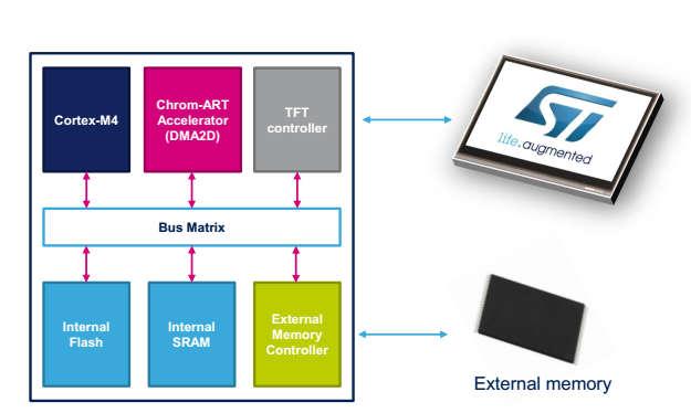 STM32f429 Grafikus