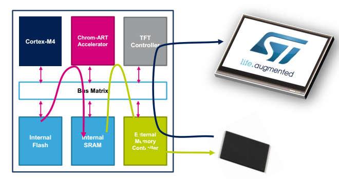 Chrom-ART Accelerator (DMA2D) CPU tehermentesítés: o Képmásolás,