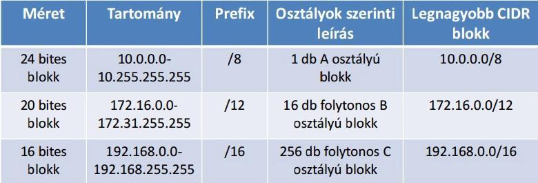 Private IP címek Private címek nem routolhatók