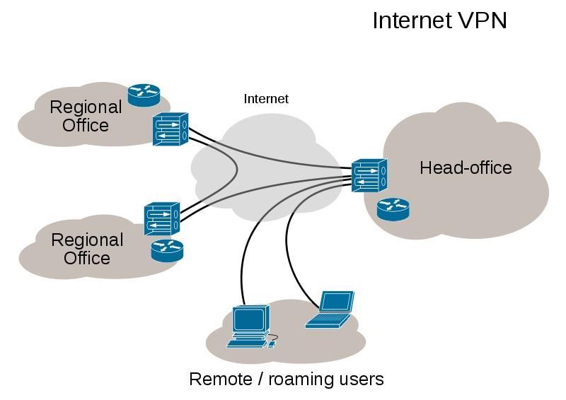 Virtuális magánhálózatok Adattovábbítás Interneten Nem biztonságos Bérelt vonal (Leased line) Drága Virtuális