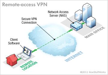 Remote-Access VPN Használókat köt be Network Access Server (Media Gateway,