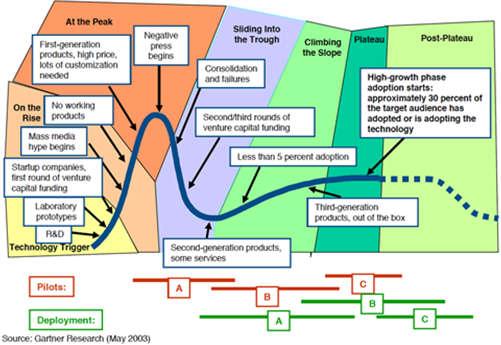 Gartner Hype Cycle Mi