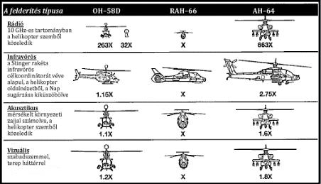 az emberi érzékszerveket is, milyen felderíthetőségi lehetőségei vannak bizonyos típusú helikoptereknek. Az ábra a RAH-66 Comanche harci helikopter lehetőségeit hivatott bizonyítani.